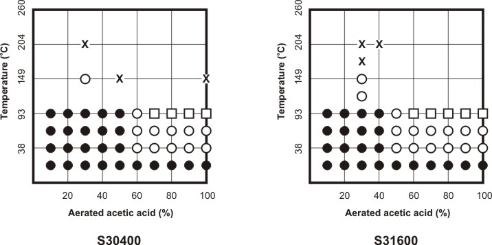 Corrosion behavior of S30400 and S31600 stainless steels in aerated pure acetic acid